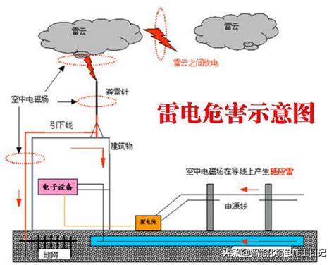 避雷针的作用|防雷装置